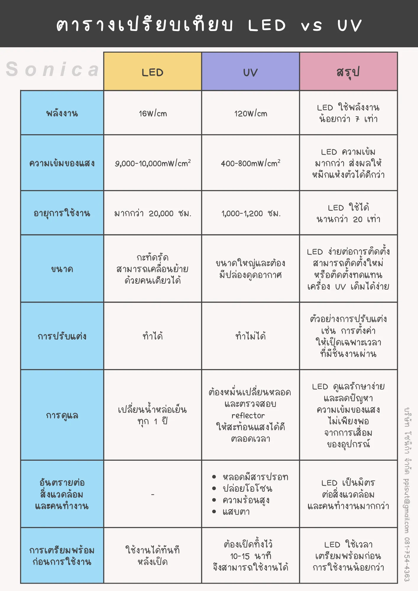 Sonica Company Profile